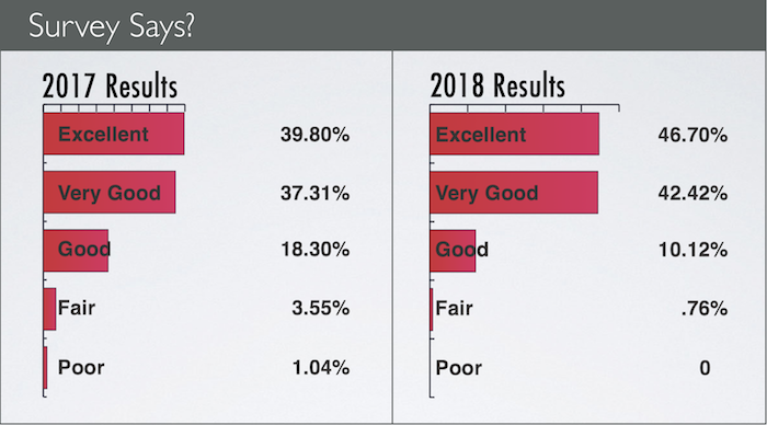 Retreat Survey Results